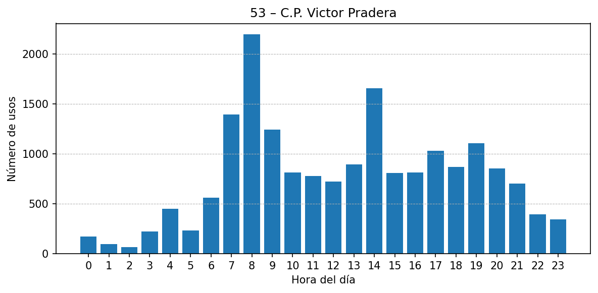 Estación 053 – C.P. Victor Pradera